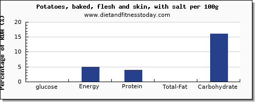 glucose and nutrition facts in baked potato per 100g